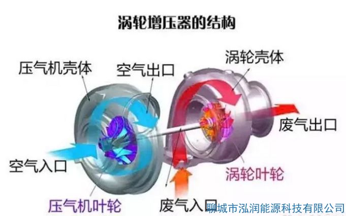 機(jī)械增壓和渦輪增壓哪個(gè)好？有什么區(qū)別？